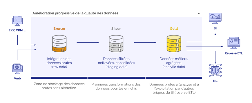 modélisation des données en médaillon